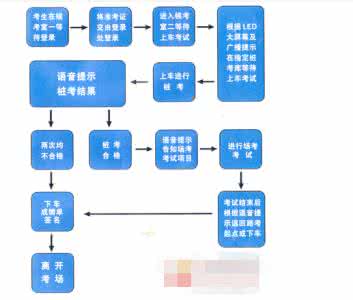 驾驶证科目一考试流程 【学驾驶】科目二考试流程(视频)