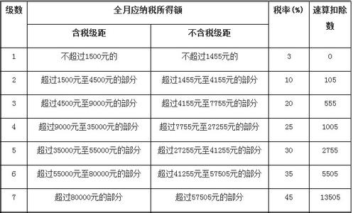 工资扣税速算表 工资扣税计算公式 关于2014年工资扣税的速算方法