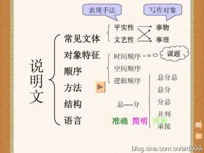 初中数学知识结构树 语文知识结构树--收藏给孩子看看