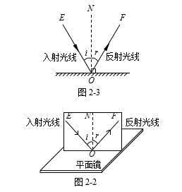 光的反射和平面镜成像 中考物理光的反射知识点：“观察平面成像”实验中的物理方法