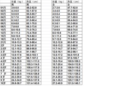 8个月女宝宝身高体重 2岁8个月女宝宝身高体重是多少？