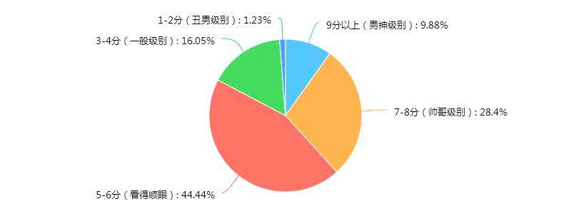 长得帅的女朋友都很丑 长得帅的女朋友都很丑 是不是长得帅的男生都不喜欢在朋友圈晒女朋友?