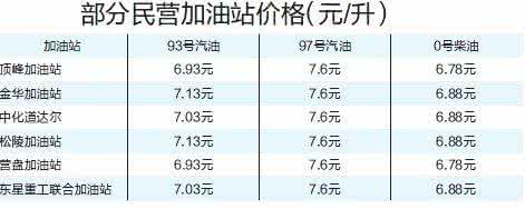 沈阳92号汽油最新价格 沈阳93号汽油最新价格 沈阳93号汽油价格是多少