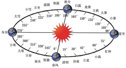 新历和农历有什么区别 阴历算法