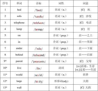 英语四级词组句型大全 中考1600词轻松记：单词 词组 句型（I）