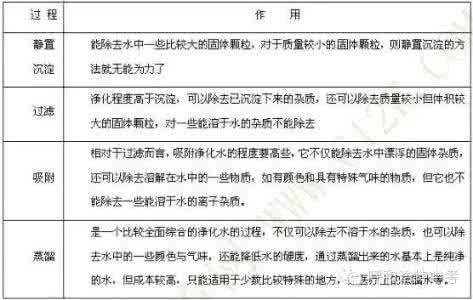 中考化学考点 电解水试验 中考化学考点辅导 电解水试验