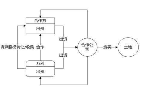 房地产合作开发纠纷 房地产合作开发10种模式