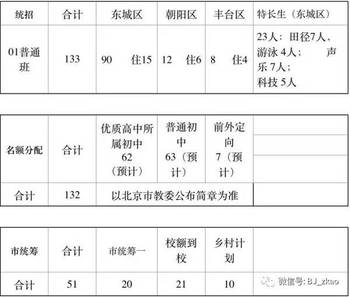 北京市东城区中招办 北京市2016年中招计划 北京2016年东城区一二五中中招计划（统招）