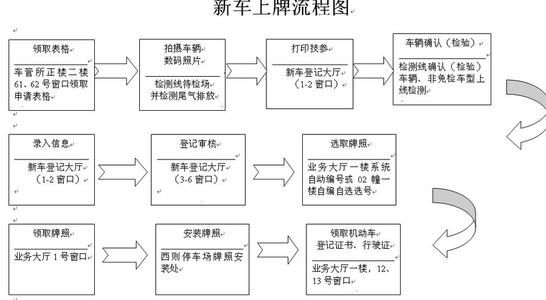 新车入户上牌流程 购车流程是什么样的?新车入户上牌流程是什么?