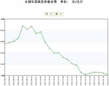 今日鸡蛋价格行情走势 生菜价格走势 生菜价格 2014年生菜价格行情走势