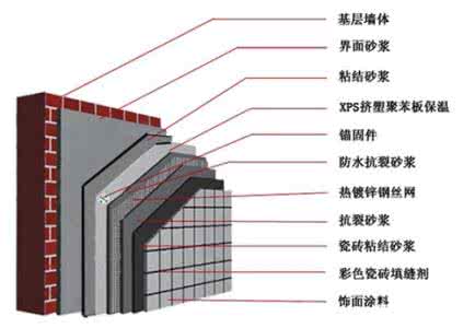 外墙保温施工工艺 外墙保温施工工艺 外墙保温砖是什么 特点及施工工艺介绍