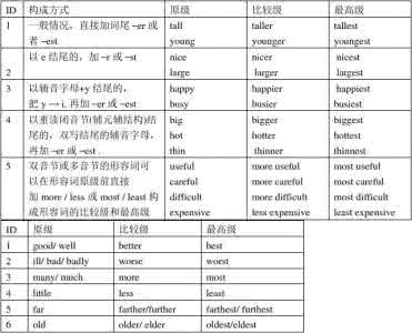 副词比较级和最高级 中考知识点:形容词、副词的比较级和最高级