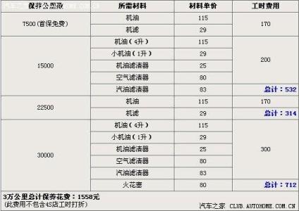 百顺汽车保养加盟费用 汽车保养各项费用大全，都在这里了