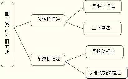 固定资产折旧的意义 422《固定资产折旧的经济意义》6