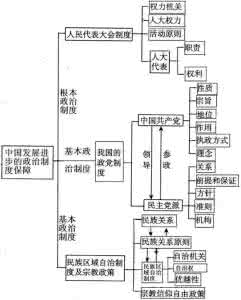 高考政治政治生活 高考政治：政治生活思维导图大全，收藏！