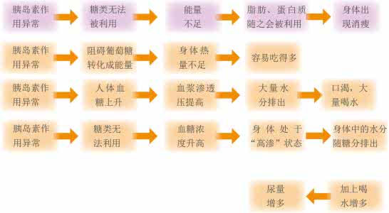 常见错误0xe0010150 糖尿病患者比较常见的错误认识