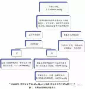 2016高血压专家共识 【共识】高龄老年人血压管理中国专家共识