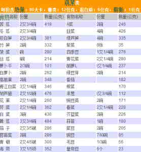 控制热量减肥 减肥要如何控制热量？10个最有效的控制热量减肥法