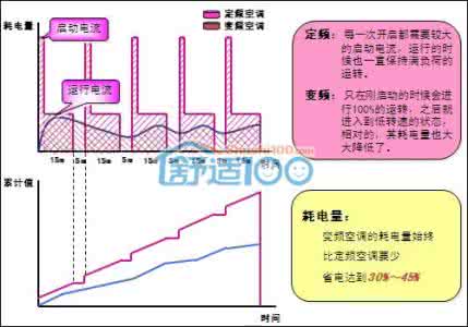 变频空调的好处 变频空调的好处 变频空调的的好处在哪里?