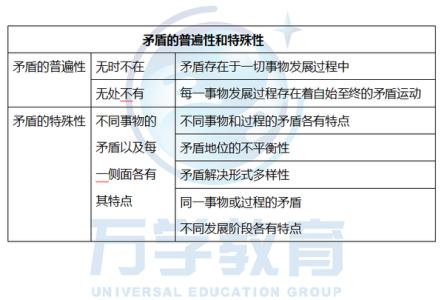 矛盾的普遍性和特殊性 矛盾的普遍性和特殊性 政治必考知识点——矛盾的普遍性和特殊性的含义及相互关系