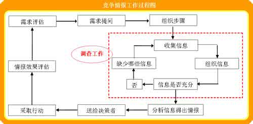 竞争情报 反竞争情报技术系统视角的供应链情报泄密机理的研究