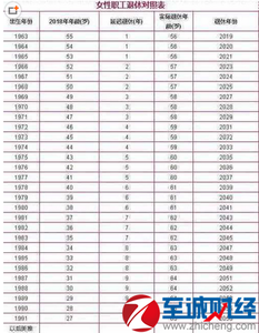 退休年龄最新规定2014 关于退休年龄 中国2014年新的年龄退休规定