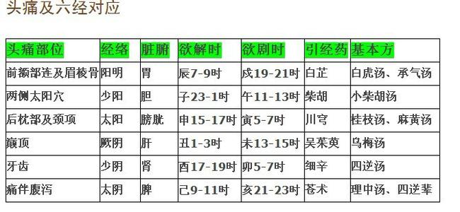 六经头痛片 头痛及六经对应表