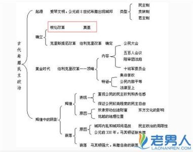 梭伦改革的内容 梭伦改革的内容 梭伦改革的影响如何