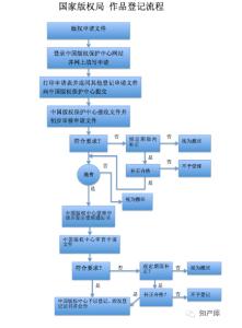 著作权版权登记 版权登记流程 作品著作权登记流程是怎样的