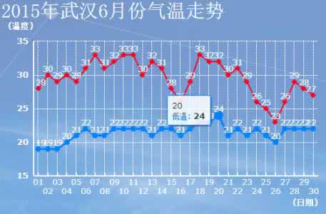 2015端午节武汉天气怎么样