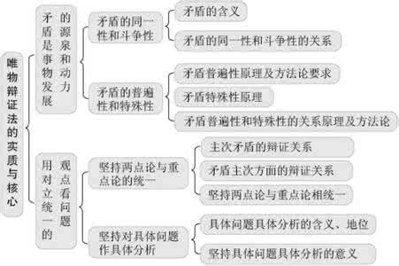 唯物辩证法的实质 【经典训练】第九课  唯物辩证法的实质与核心