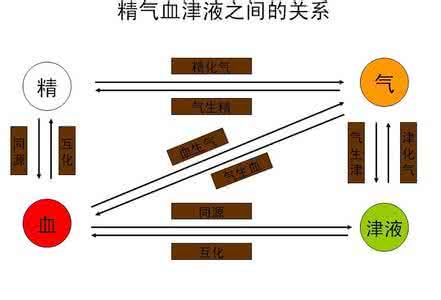 津液不足的症状 津液不足的症状 怎样补津液不足?