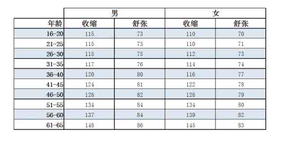 体检憋尿一定要晨尿吗 一定要看！20~70岁 的体检建议，附年龄与血压对照表，人人都应该保存一份！