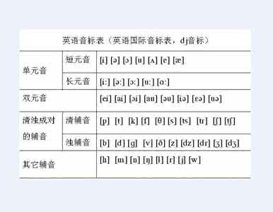 英语国际音标 一句话掌握英语国际音标