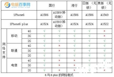 iphone6网络制式 iphone 6网络制式
