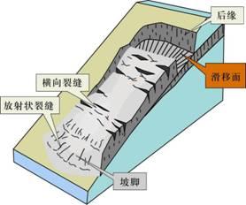 滑坡的分类 滑坡的分类有哪些