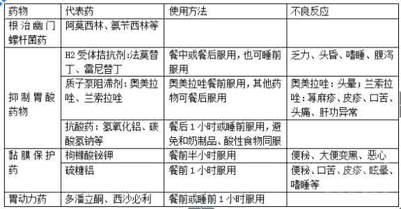 慢性胃炎和消化性溃疡 知识总结(14)：胃食管反流病 慢性胃炎、消化性溃疡