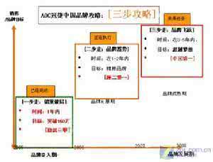 三步走战略 三步走战略 我们还需要一个三步走战略