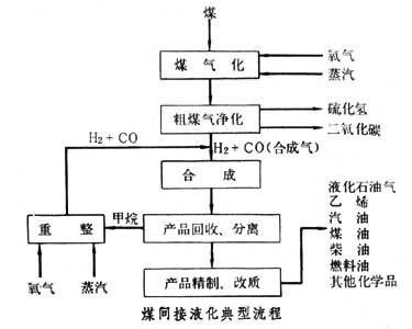 煤间接液化名词解释 煤间接液化