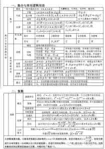 高考数学必考公式 点知汇总 | 高考数学必考公式大全（一）
