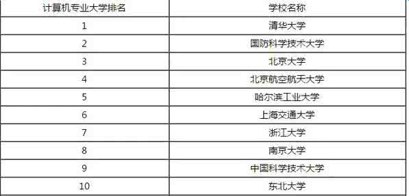 计算机专业大学排名 全国计算机专业大学排名(最新)