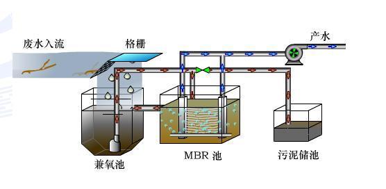 污水处理厂效果图 MBR系统对污水的处理效果研究