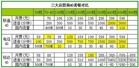 iphone6合约机套餐 iphone6合约机套餐怎么样？