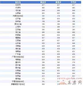 各高校山东录取分数线 2012年各高校在山东预估录取分数线