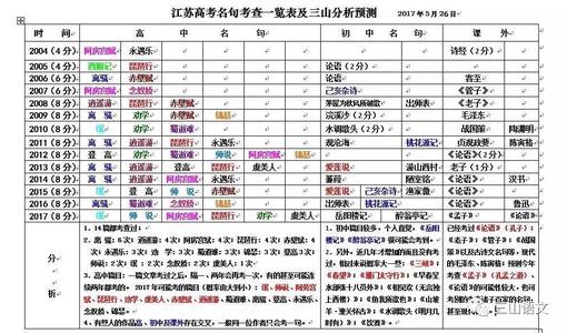 高考名句默写情景式 2015年高考各地模拟卷情景式名句默写专题六