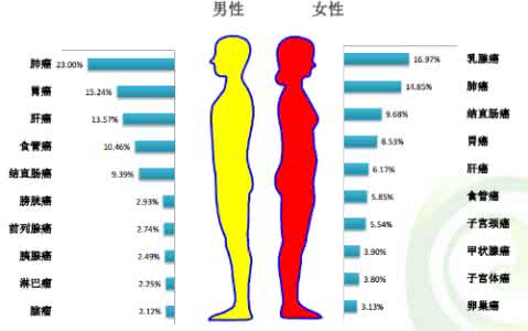 乳腺癌属于恶性肿瘤吗 北京女性恶性肿瘤乳腺癌占第一位