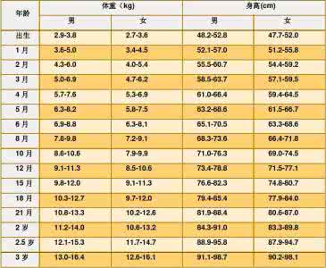6岁儿童发育指标 2-6岁儿童各项发展指标参照