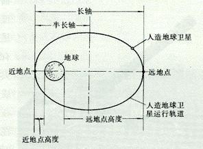 人造地球卫星运动视频 人造地球卫星运动理论