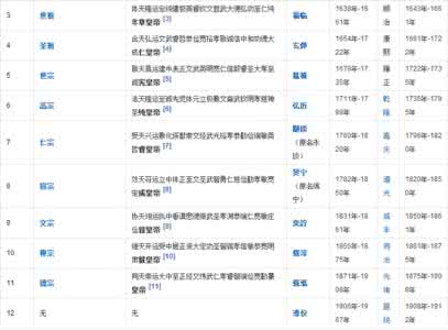 中国清朝皇帝列表 中国清朝皇帝列表_清代皇帝表