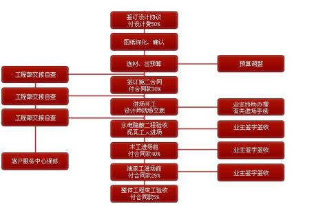 史上最完整的装修流程 这也许是史上最完整清晰的装修流程